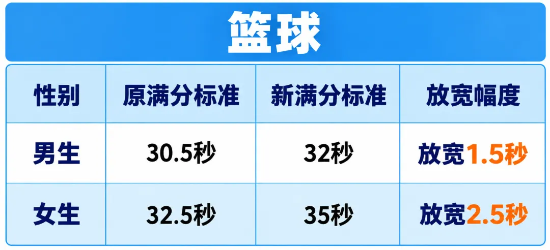 体育中考要求降了?2027广州中考体育满分标准出炉!如何拿满分?-第12张图片-四季读书网 体育中考要求降了?2027广州中考体育满分标准出炉!如何拿满分?-第12张图片-四季读书网