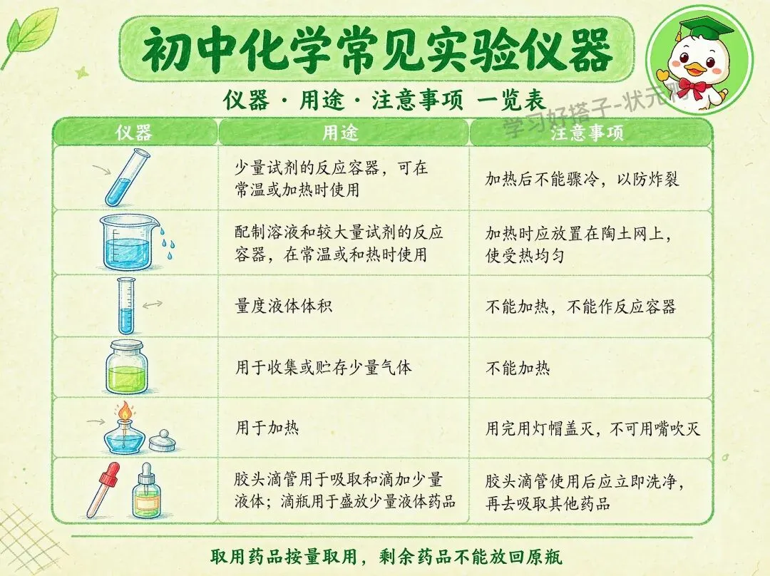 中考化学实验仪器(下)中考化学实验操作知识点背诵汇总-第3张图片-四季读书网