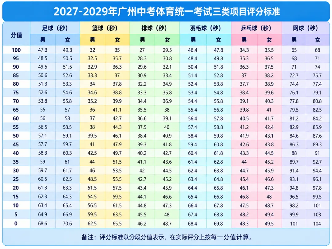 体育中考要求降了?2027广州中考体育满分标准出炉!如何拿满分?-第22张图片-四季读书网 体育中考要求降了?2027广州中考体育满分标准出炉!如何拿满分?-第22张图片-四季读书网