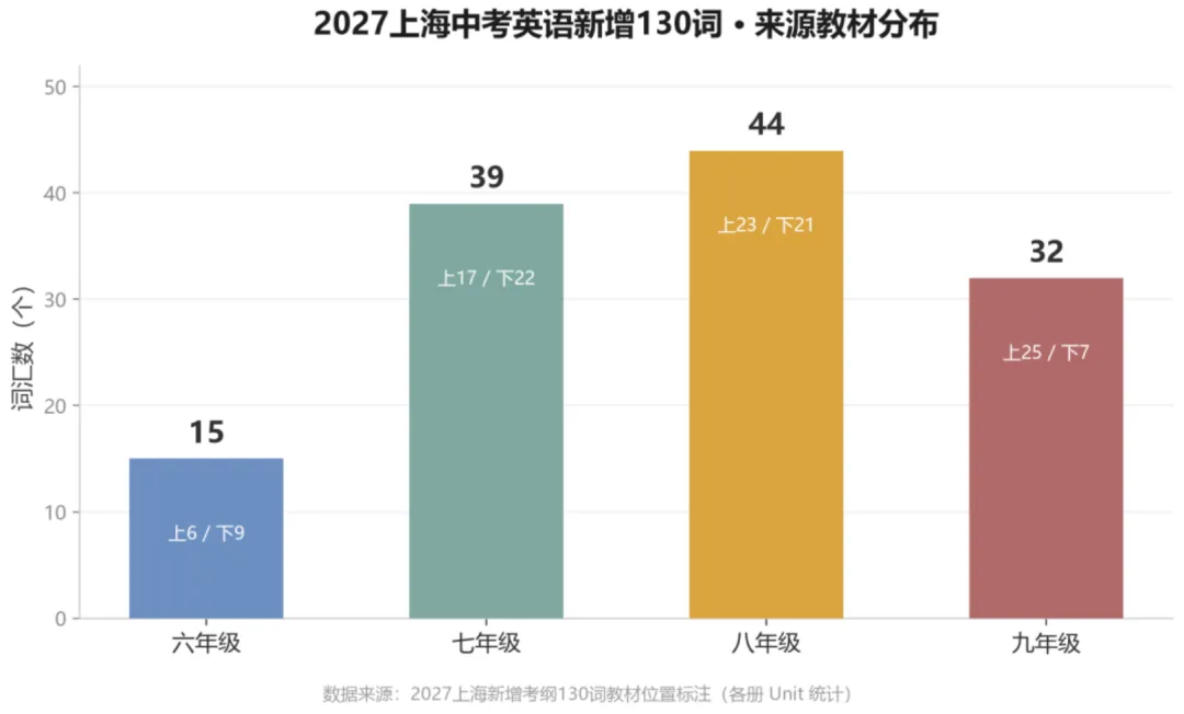 重磅!2027上海中考英语新题型确定,附新增130词-第8张图片-四季读书网 重磅!2027上海中考英语新题型确定,附新增130词-第8张图片-四季读书网