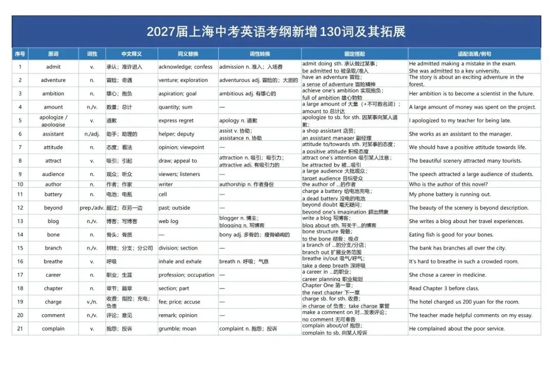 【中考改革】正式发布,9.27上海中考英语考纲词汇新增130词(完整分享)-第5张图片-四季读书网 【中考改革】正式发布,9.27上海中考英语考纲词汇新增130词(完整分享)-第5张图片-四季读书网