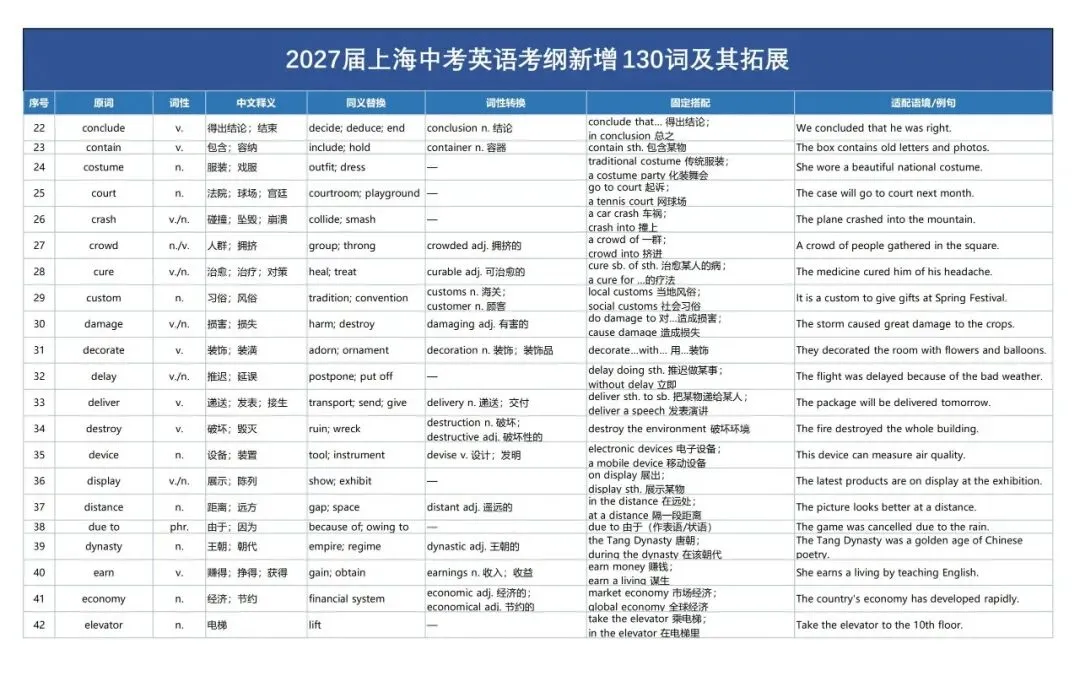 【中考改革】正式发布,9.27上海中考英语考纲词汇新增130词(完整分享)-第6张图片-四季读书网 【中考改革】正式发布,9.27上海中考英语考纲词汇新增130词(完整分享)-第6张图片-四季读书网