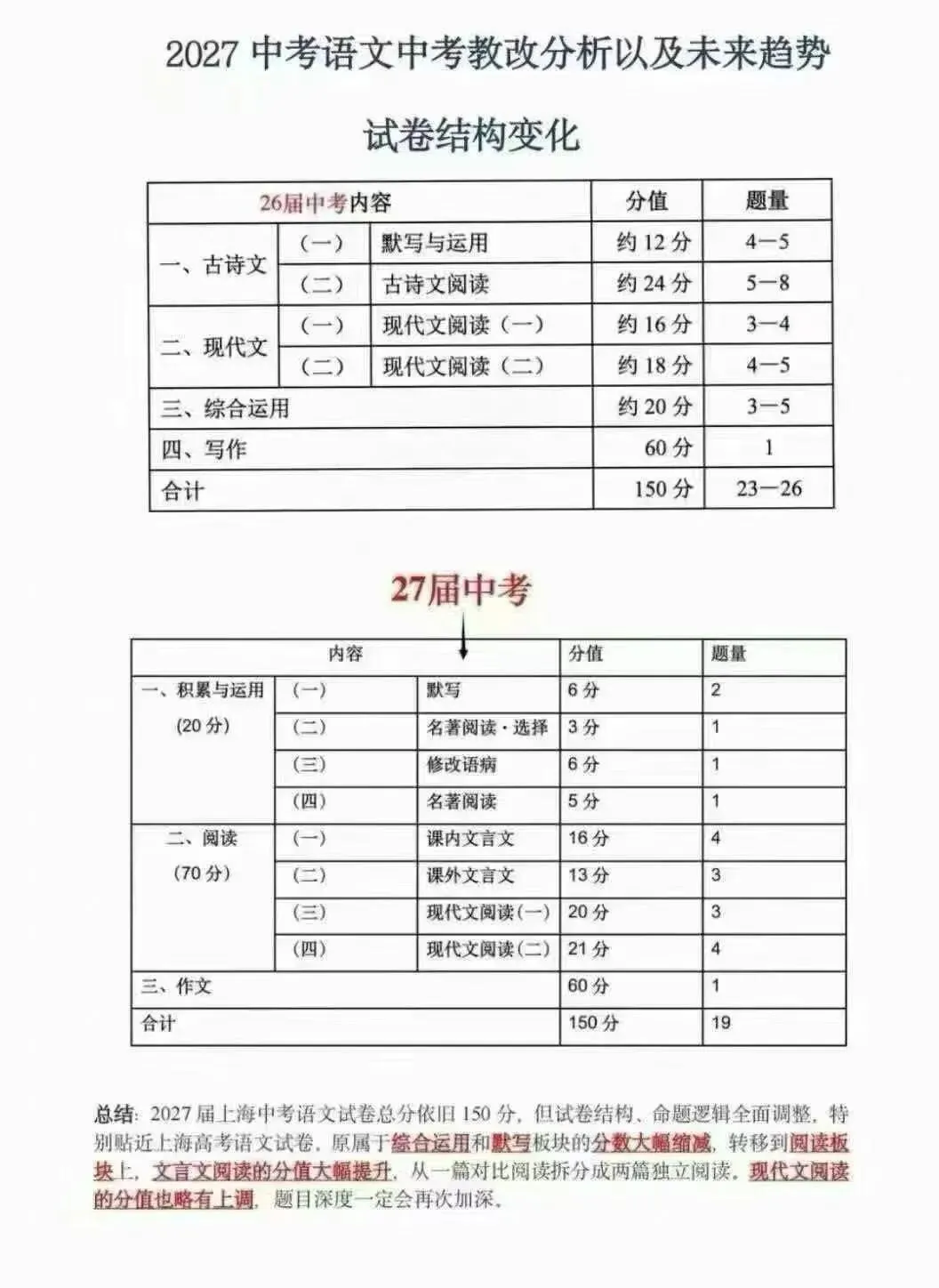 2027上海中考语文,别再靠刷题了-第1张图片-四季读书网 2027上海中考语文,别再靠刷题了-第1张图片-四季读书网