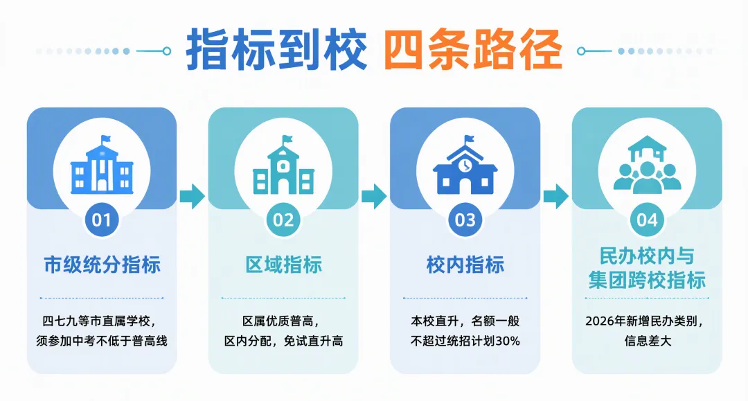 不拼中考也能上四七九?指标到校政策家长必看-第2张图片-四季读书网
