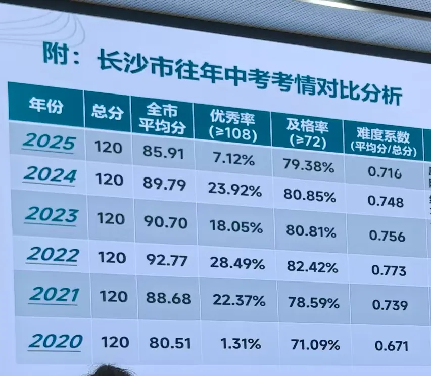 2027年长沙中考改省考卷,备考方向需注意什么?哪些学生冲击最大?-第2张图片-四季读书网