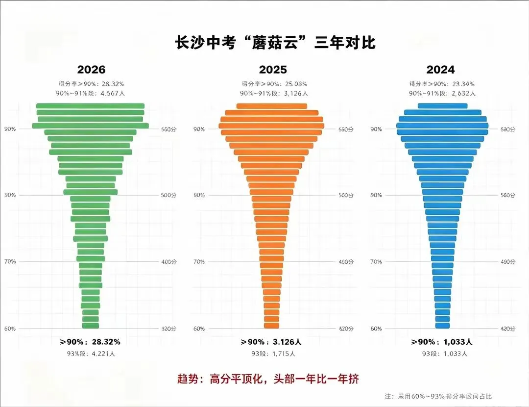 2027年长沙中考改省考卷,备考方向需注意什么?哪些学生冲击最大?-第4张图片-四季读书网