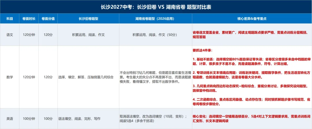 2027年长沙中考改省考卷,备考方向需注意什么?哪些学生冲击最大?-第5张图片-四季读书网