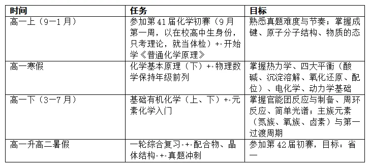儿子初三,迷上了化学——一个"老母亲"给他画的四年地图-第4张图片-四季读书网 儿子初三,迷上了化学——一个"老母亲"给他画的四年地图-第4张图片-四季读书网