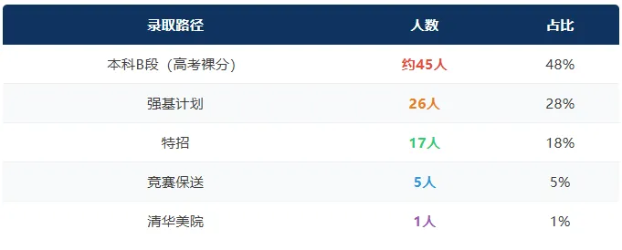成都七中94人进清北!但近一半不靠高考裸分,四川升清北早已不止一条路-第1张图片-四季读书网 成都七中94人进清北!但近一半不靠高考裸分,四川升清北早已不止一条路-第1张图片-四季读书网