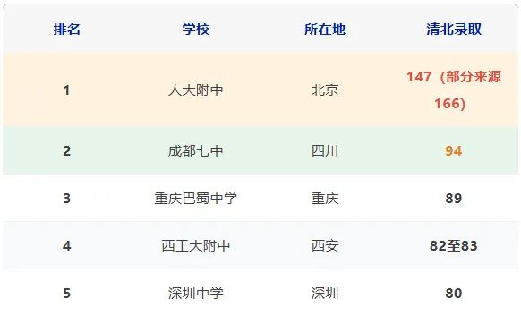 成都七中94人进清北!但近一半不靠高考裸分,四川升清北早已不止一条路-第2张图片-四季读书网 成都七中94人进清北!但近一半不靠高考裸分,四川升清北早已不止一条路-第2张图片-四季读书网