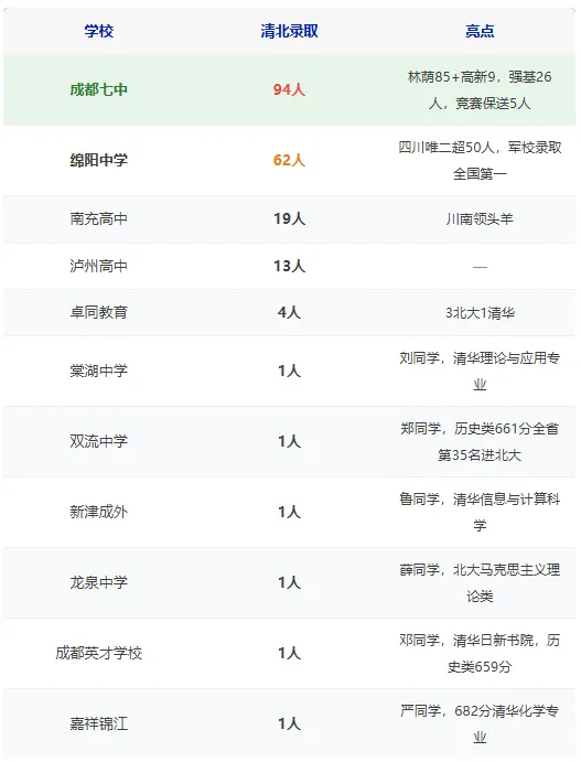 成都七中94人进清北!但近一半不靠高考裸分,四川升清北早已不止一条路-第3张图片-四季读书网 成都七中94人进清北!但近一半不靠高考裸分,四川升清北早已不止一条路-第3张图片-四季读书网