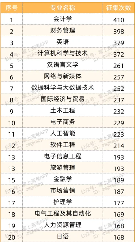 计算机、人工智能招不满?2026年高考本科“难就业”专业TOP50曝光!-第1张图片-四季读书网 计算机、人工智能招不满?2026年高考本科“难就业”专业TOP50曝光!-第1张图片-四季读书网