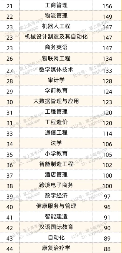 计算机、人工智能招不满?2026年高考本科“难就业”专业TOP50曝光!-第2张图片-四季读书网 计算机、人工智能招不满?2026年高考本科“难就业”专业TOP50曝光!-第2张图片-四季读书网