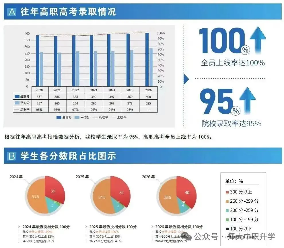 华师大教育培训中心|高职高考冲刺班-第4张图片-四季读书网