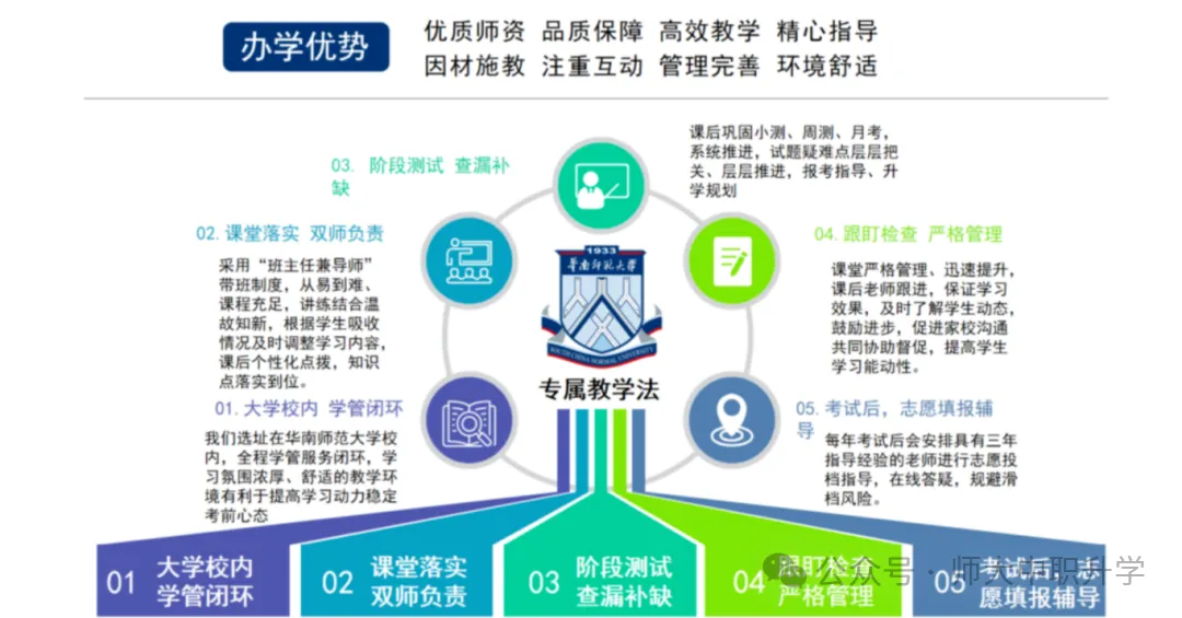 华师大教育培训中心|高职高考冲刺班-第16张图片-四季读书网