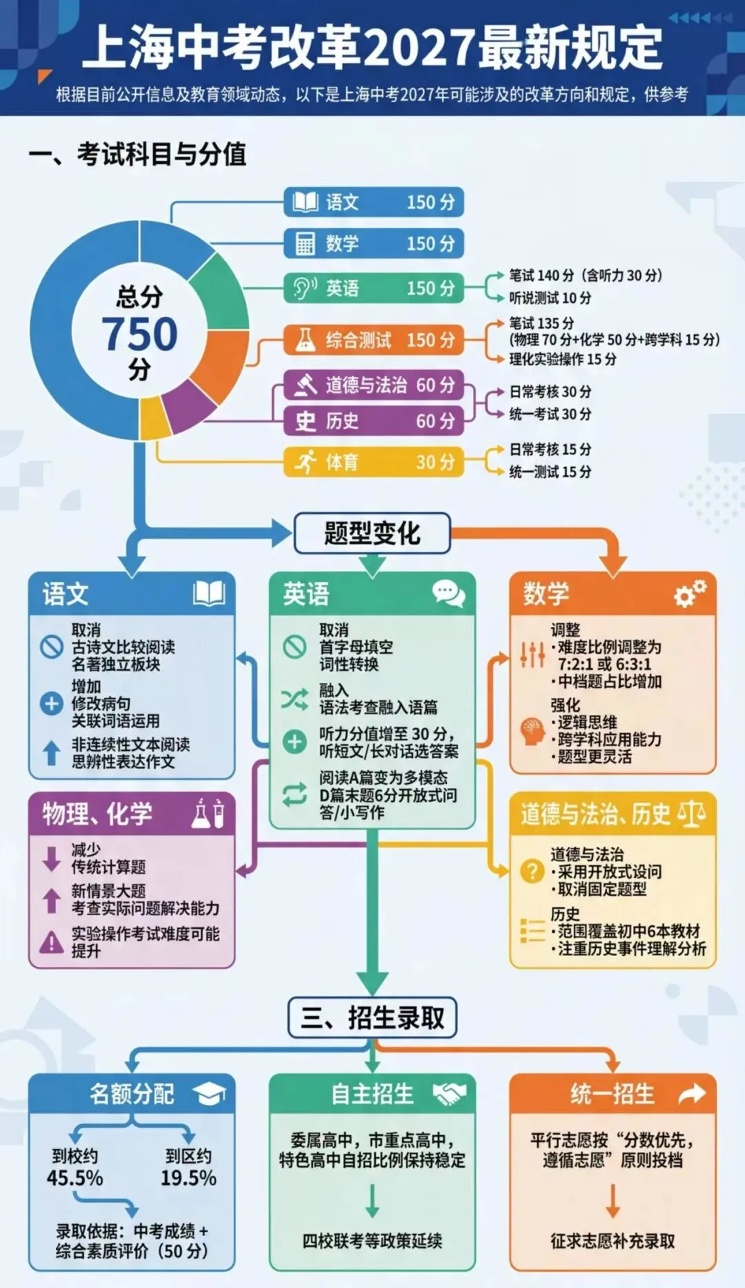 2027年上海中考改革各学科变化汇总-第1张图片-四季读书网