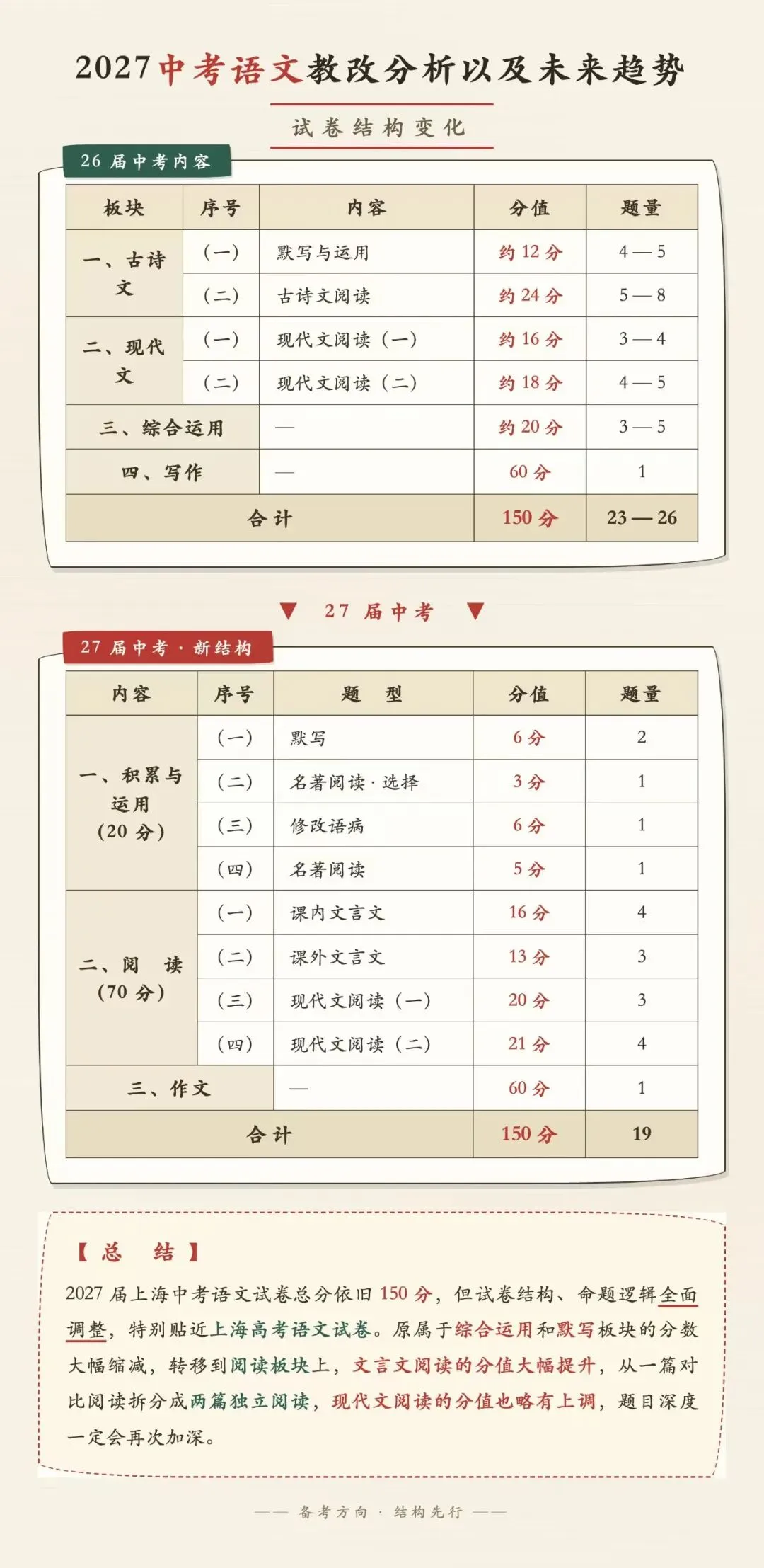 2027年上海中考改革各学科变化汇总-第2张图片-四季读书网