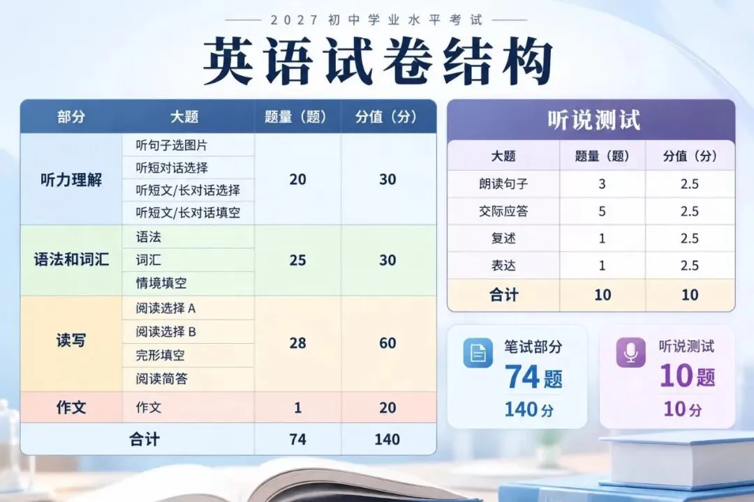 2027年上海中考改革各学科变化汇总-第3张图片-四季读书网