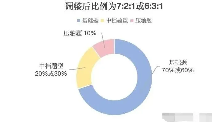 2027年上海中考改革各学科变化汇总-第5张图片-四季读书网