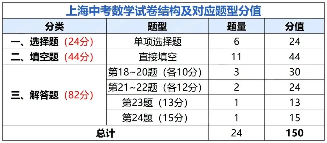 2027年上海中考改革各学科变化汇总-第6张图片-四季读书网