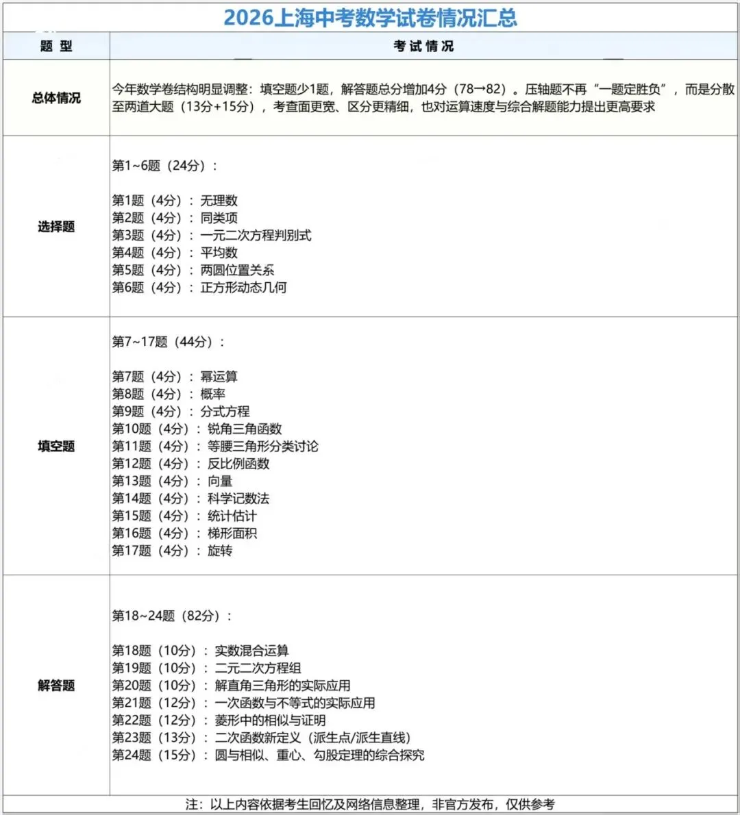 2027年上海中考改革各学科变化汇总-第7张图片-四季读书网