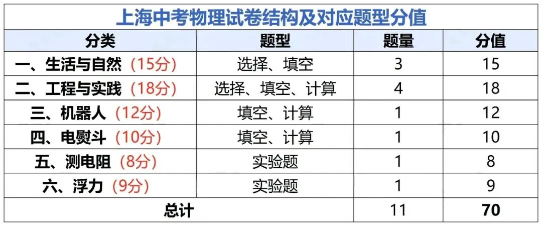 2027年上海中考改革各学科变化汇总-第8张图片-四季读书网