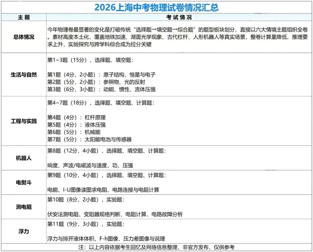 2027年上海中考改革各学科变化汇总-第9张图片-四季读书网