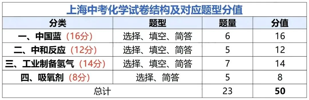 2027年上海中考改革各学科变化汇总-第10张图片-四季读书网
