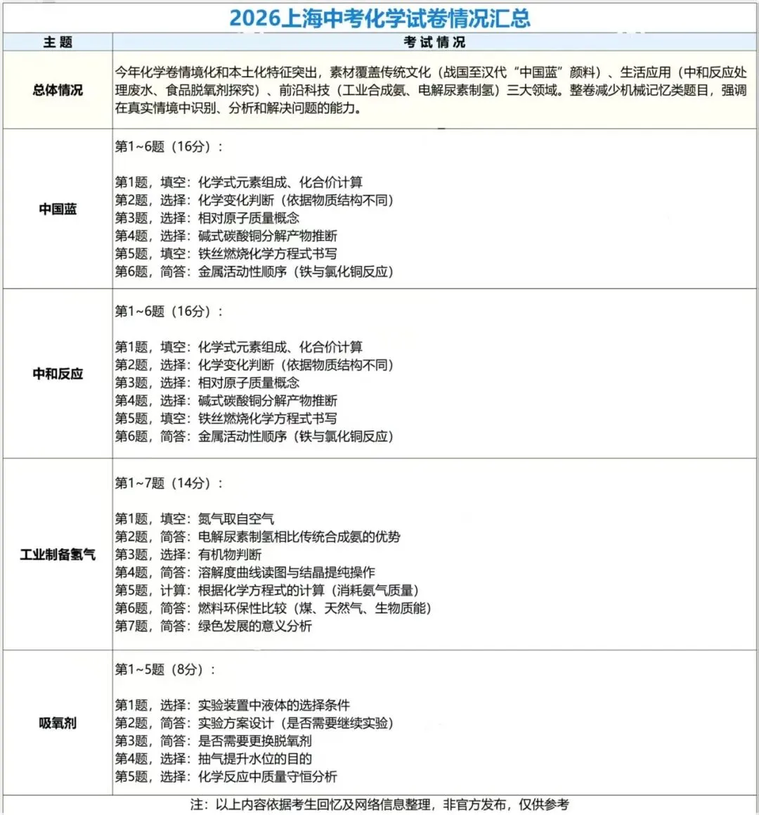 2027年上海中考改革各学科变化汇总-第11张图片-四季读书网