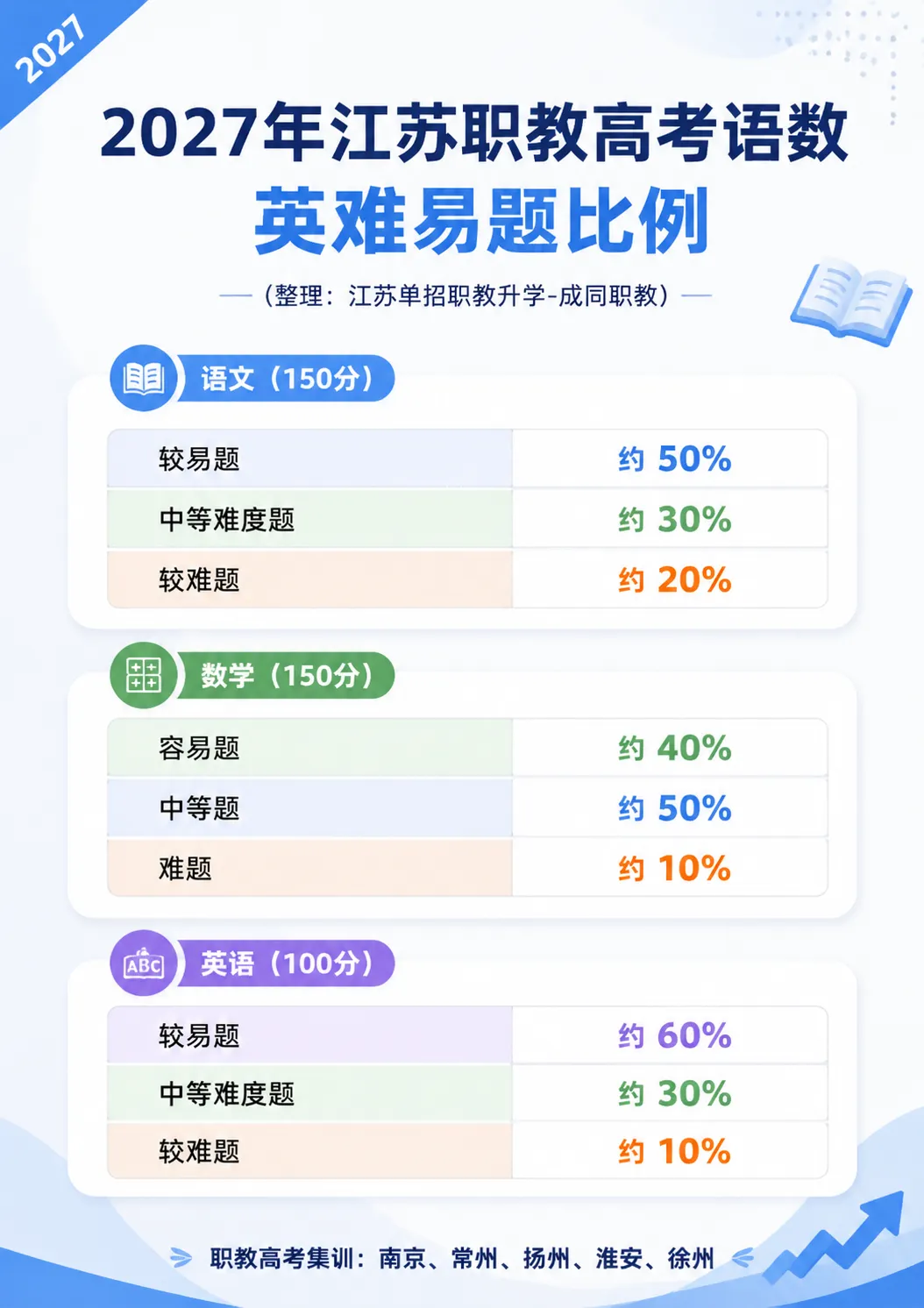 职教高考|2027年江苏职教高考语数英难易题比例-第1张图片-四季读书网