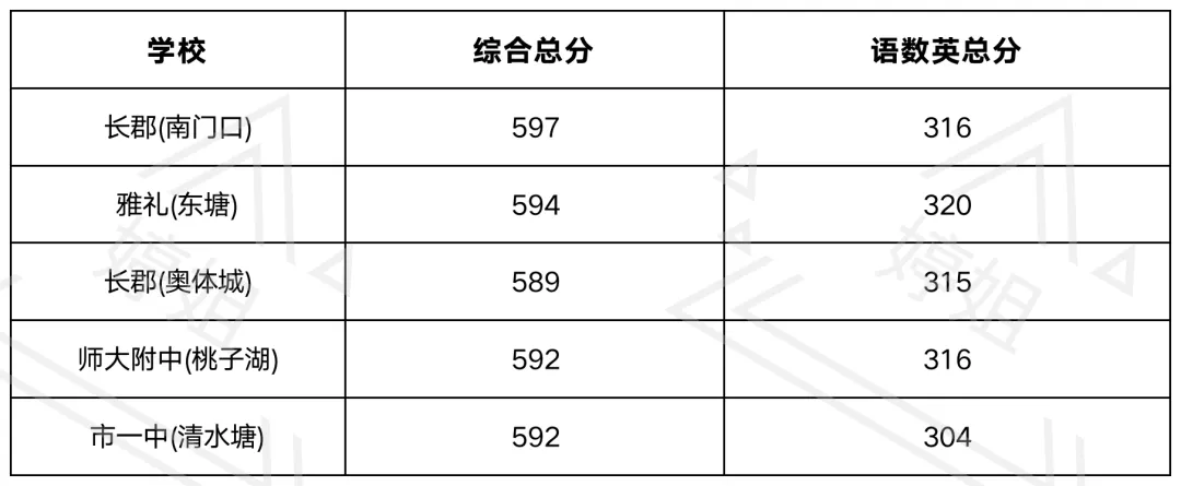 2026长沙中考四大录取数据:各科要考多少分才稳?-第1张图片-四季读书网
