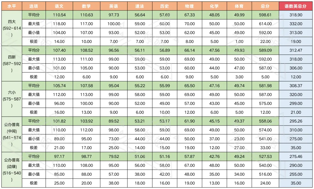 2026长沙中考四大录取数据:各科要考多少分才稳?-第2张图片-四季读书网
