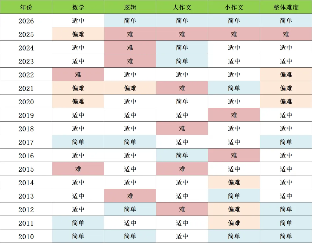 管理类联考近17年真题难度评估(供择校模考估分参考)-第2张图片-四季读书网 管理类联考近17年真题难度评估(供择校模考估分参考)-第2张图片-四季读书网