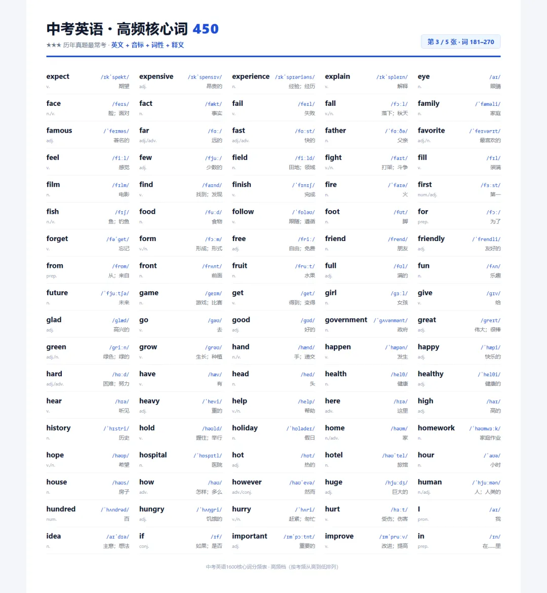 初中中考英语1600词 核心高频词450个-第3张图片-四季读书网 初中中考英语1600词 核心高频词450个-第3张图片-四季读书网