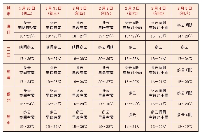 海南天气早知道!初二至初五晴好为主,初六后气温骤降迎小雨-第2张图片-四季读书网