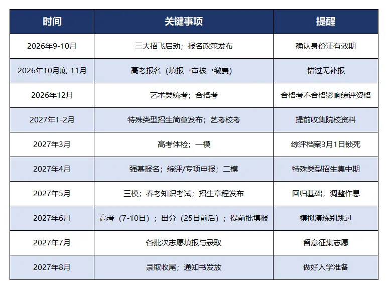 2026-2027高考季全年时间轴:从报名到录取,每个节点都不能错过-第9张图片-四季读书网