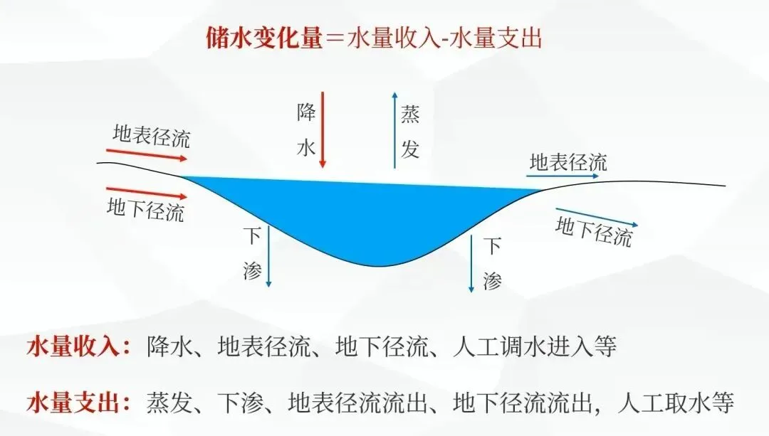 高考地理中的水量平衡-第2张图片-四季读书网