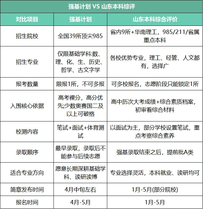 强基vs综评怎么选?济南高考家长最关心的升学双路径,一篇讲透-第2张图片-四季读书网 强基vs综评怎么选?济南高考家长最关心的升学双路径,一篇讲透-第2张图片-四季读书网