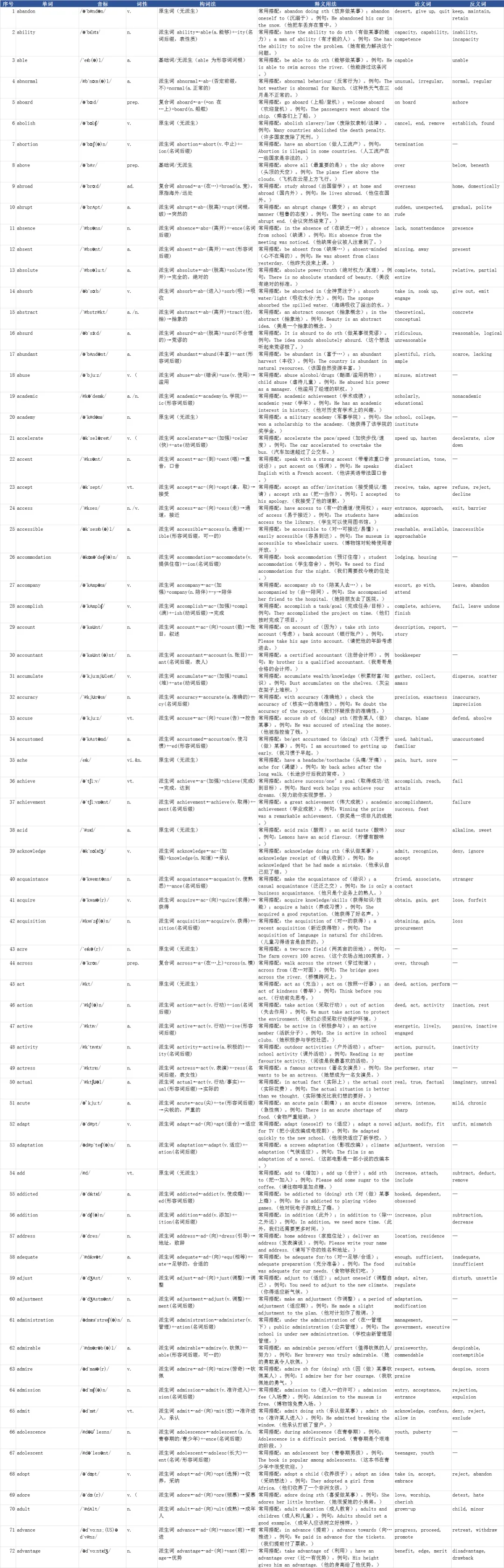 高考英语3500词学习(构词法,释义,近反义词)-第1张图片-四季读书网