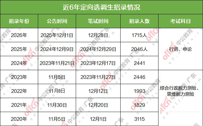 广东选调生考试(机考)模拟系统上线啦-第4张图片-四季读书网