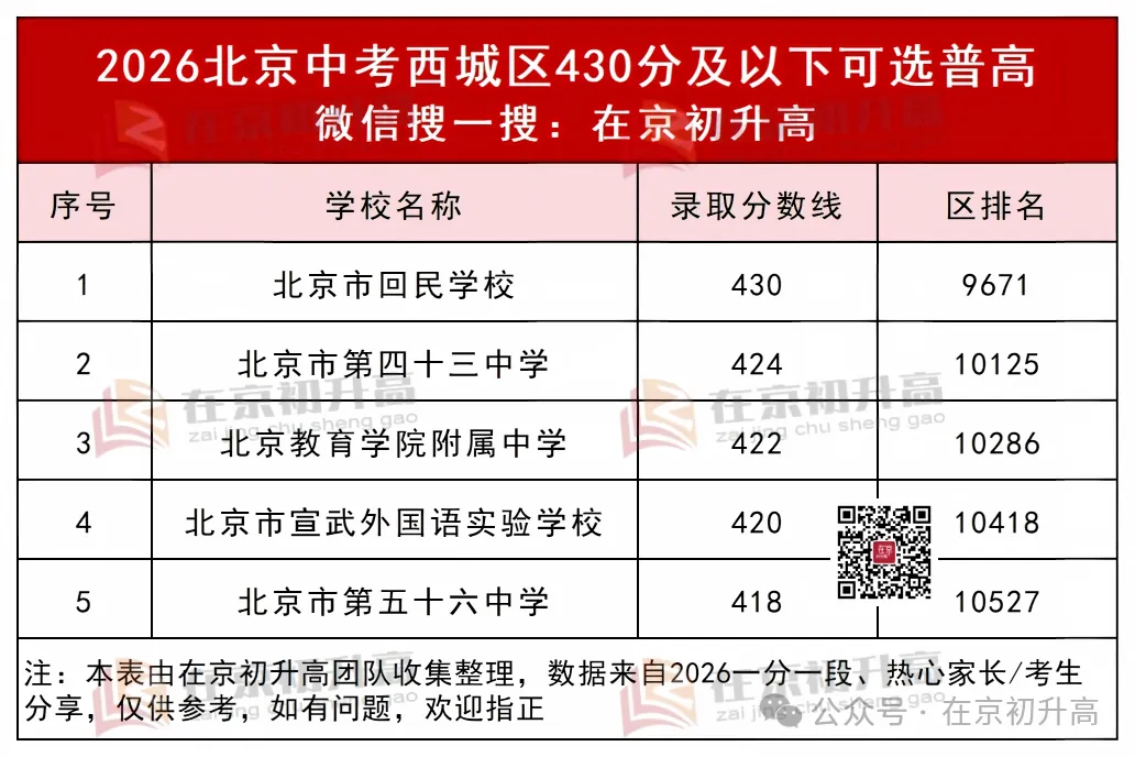 中考低于 430 分拿不到校额到校,还有普高可选吗?-第7张图片-四季读书网
