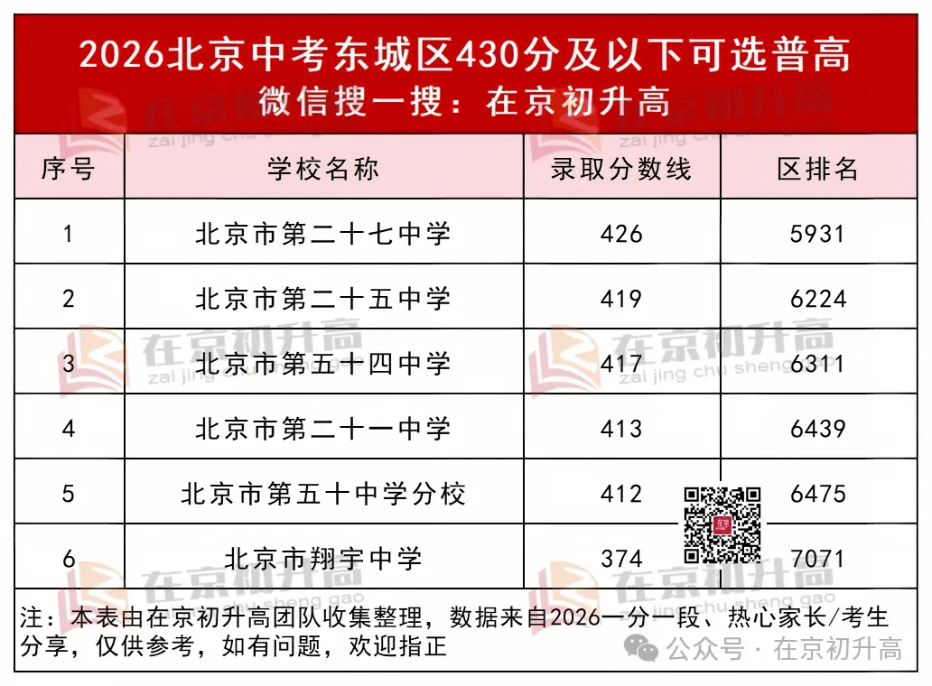 中考低于 430 分拿不到校额到校,还有普高可选吗?-第10张图片-四季读书网