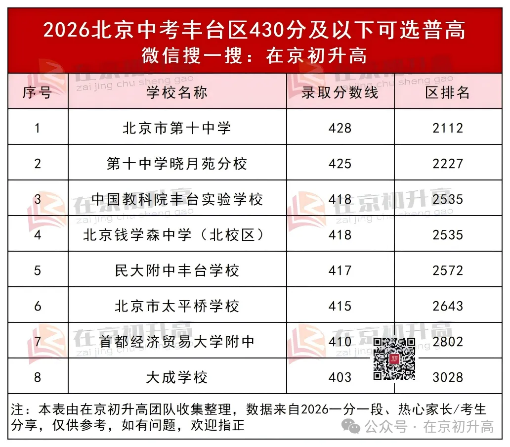 中考低于 430 分拿不到校额到校,还有普高可选吗?-第13张图片-四季读书网