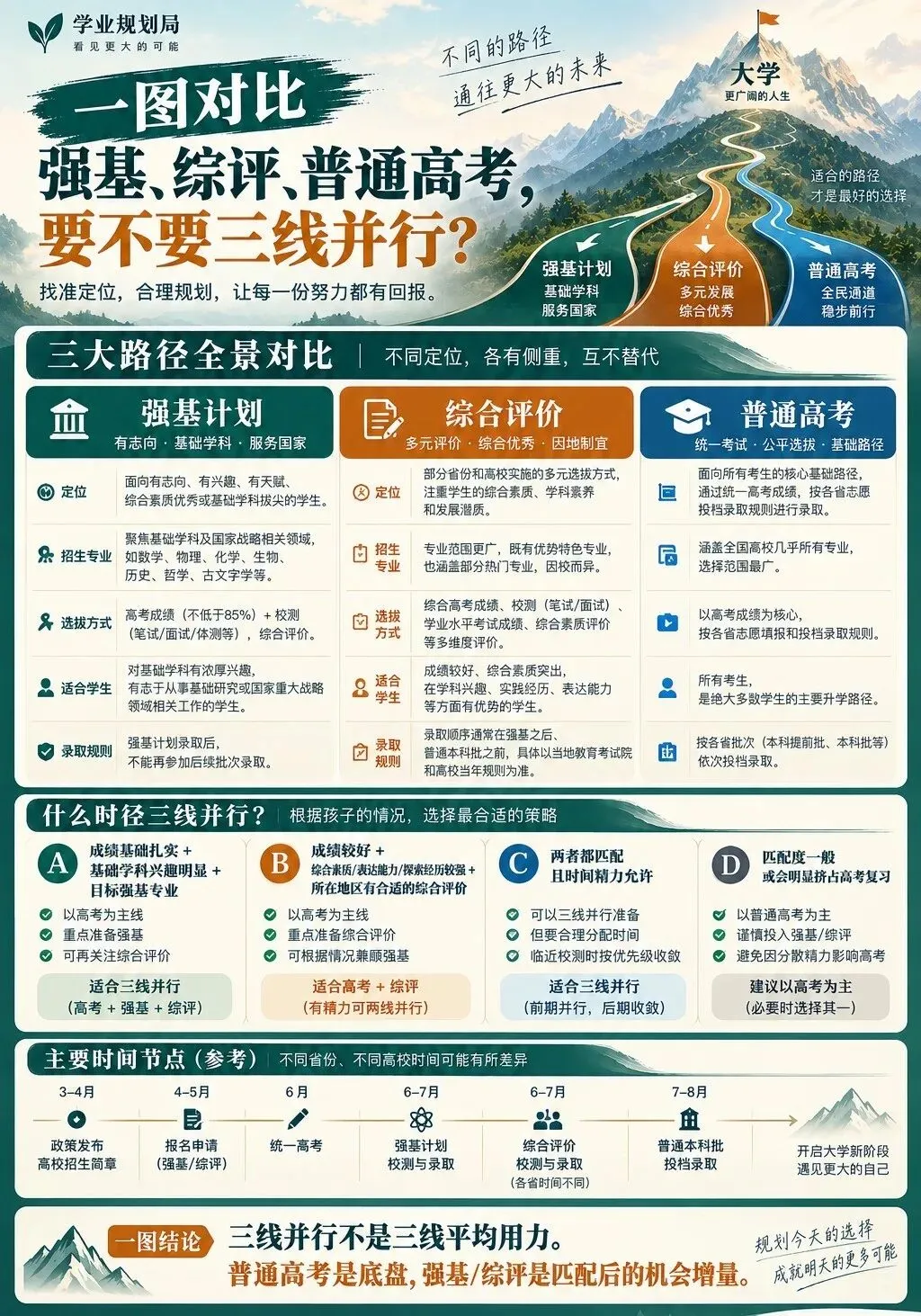 升学规划‖强基/综评/普通高考如何准备?-第3张图片-四季读书网