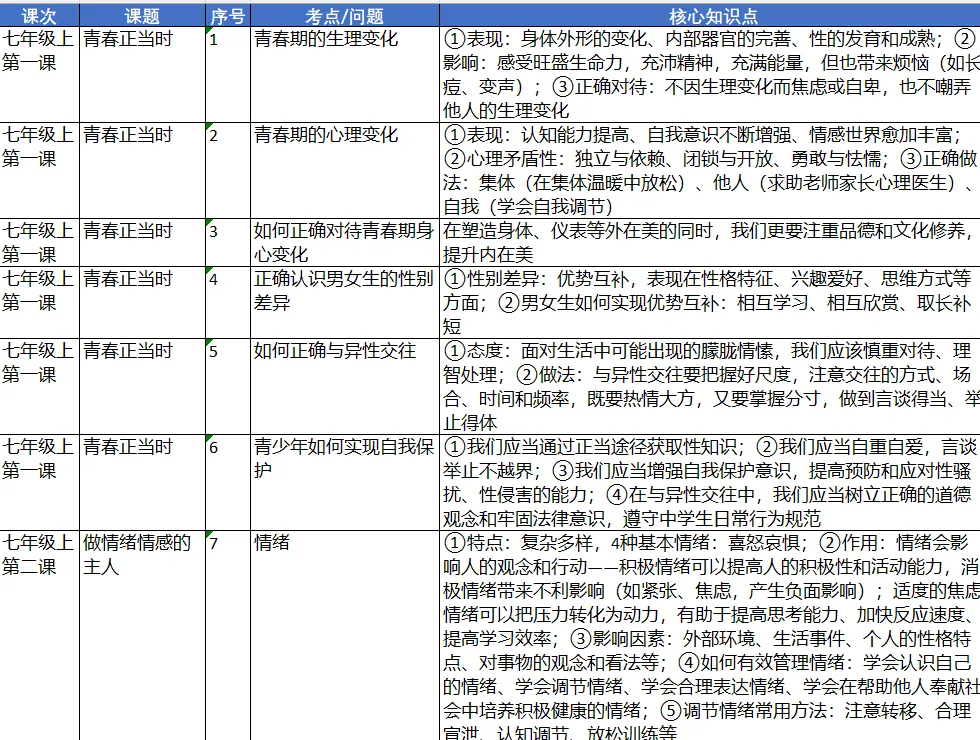 中考提分干货第二弹!七八年级道法核心知识点汇总,4张表吃透4本书-第1张图片-四季读书网