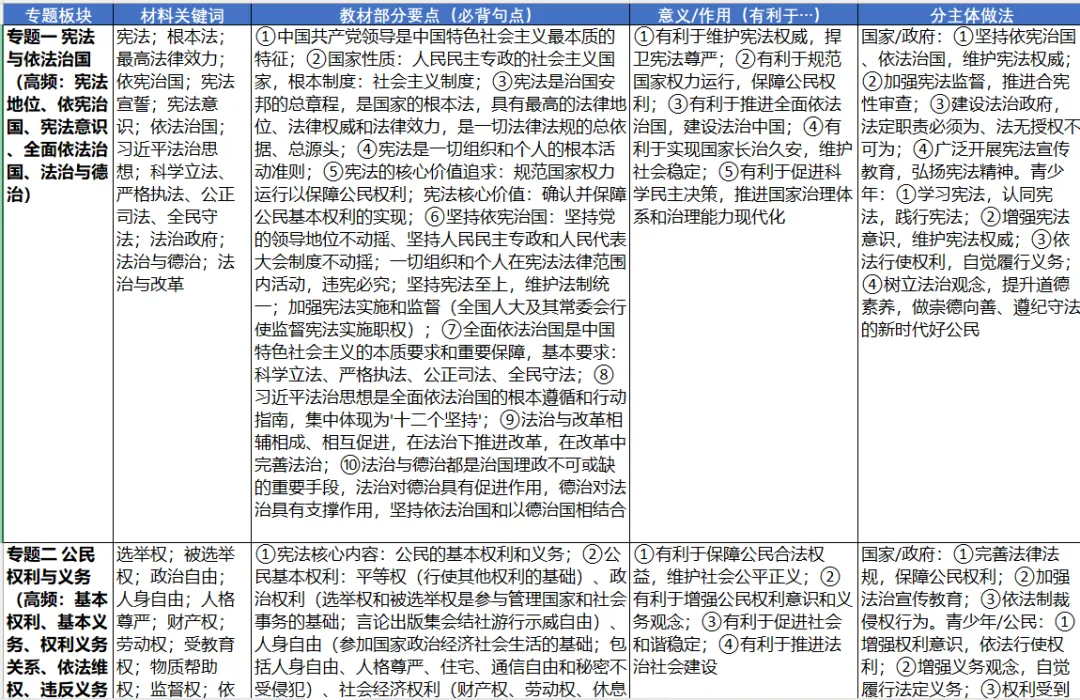中考提分干货第二弹!七八年级道法核心知识点汇总,4张表吃透4本书-第2张图片-四季读书网