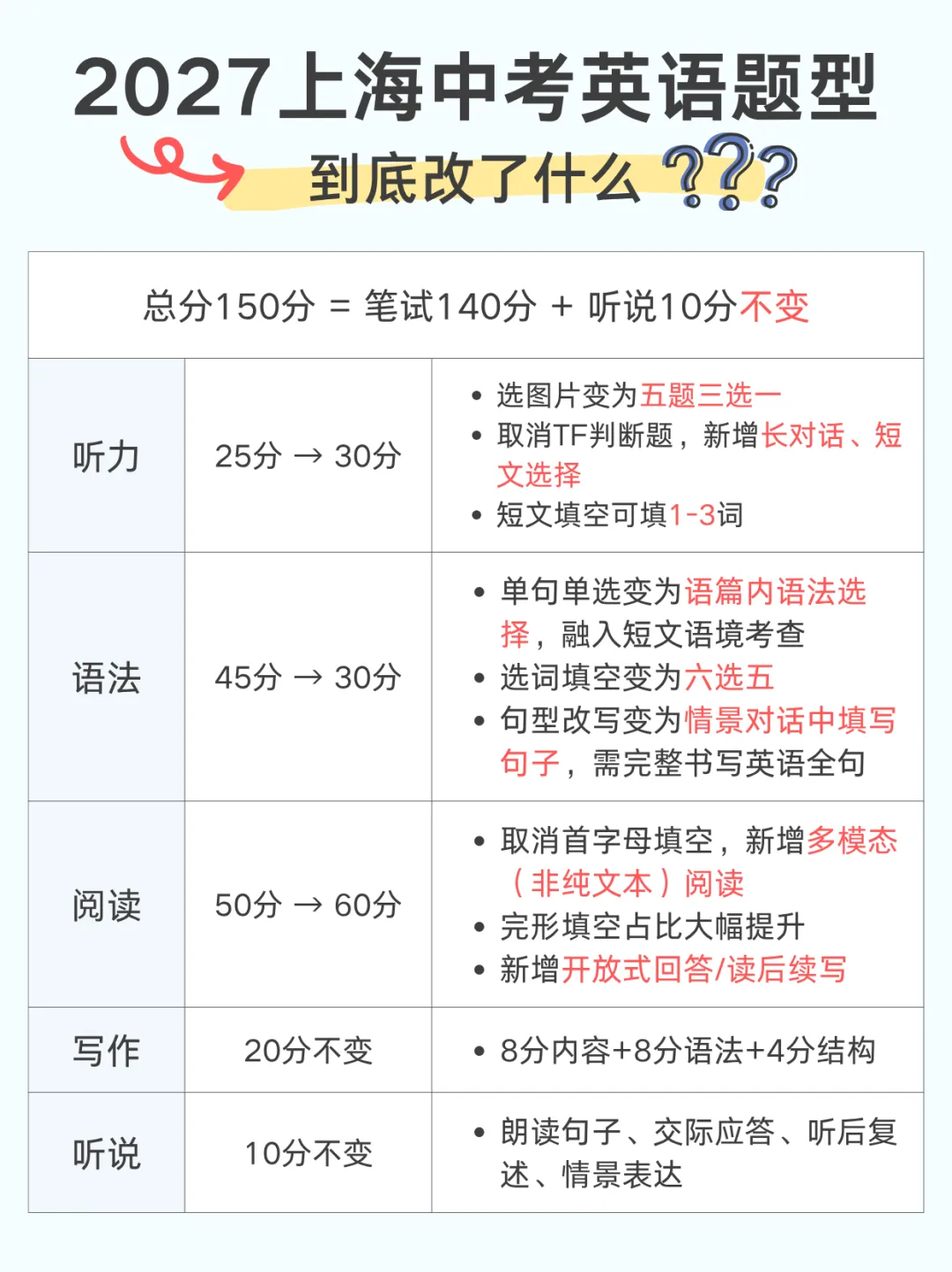 一张图看完上海中考英语改革-第1张图片-四季读书网