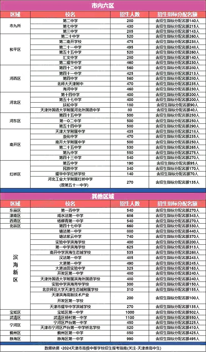 一文带你了解天津中考指标生降20分政策-第3张图片-四季读书网