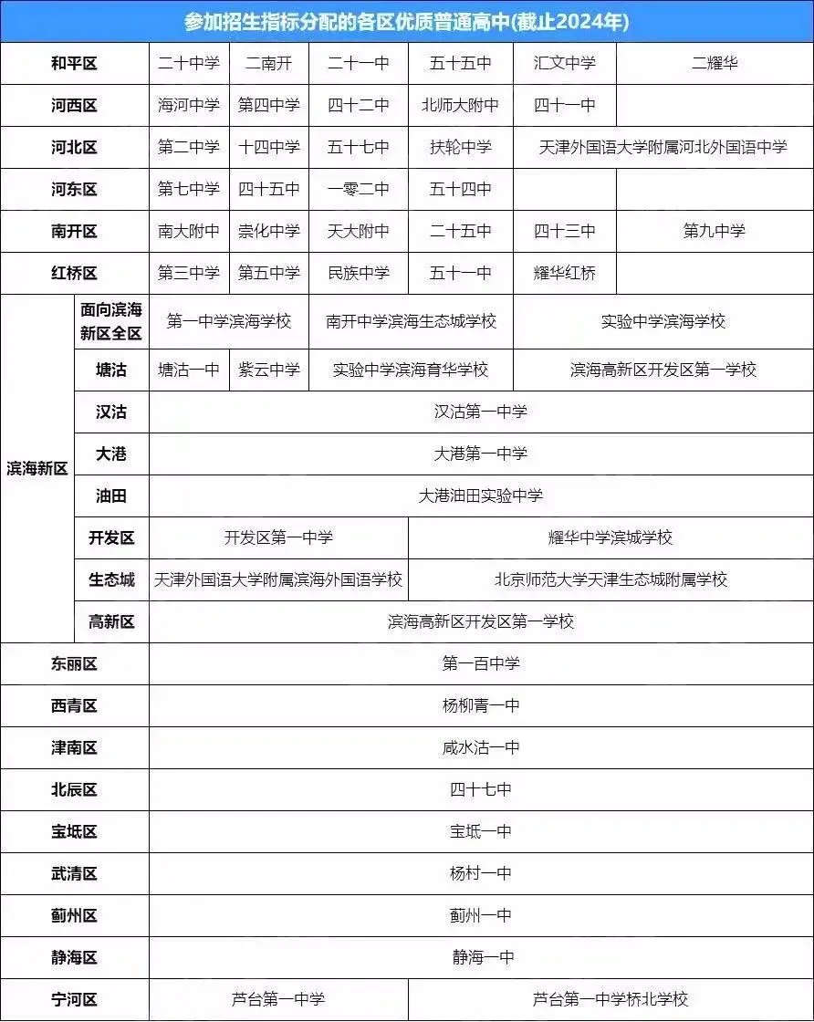 一文带你了解天津中考指标生降20分政策-第4张图片-四季读书网
