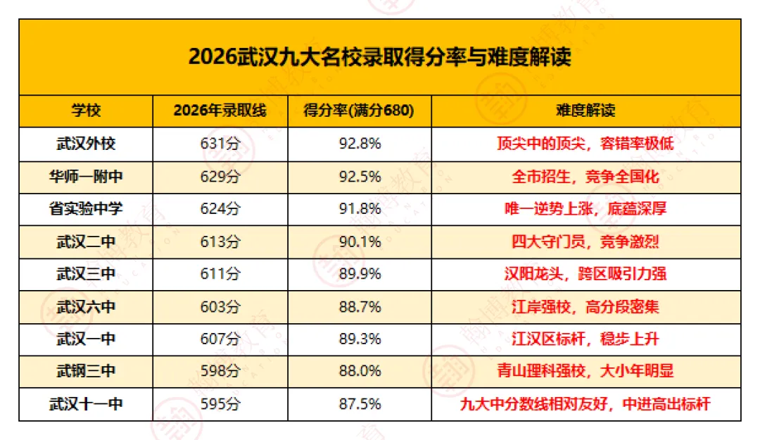 2026武汉中考数据拆解 写给2027届家庭的备考指南-第2张图片-四季读书网 2026武汉中考数据拆解 写给2027届家庭的备考指南-第2张图片-四季读书网